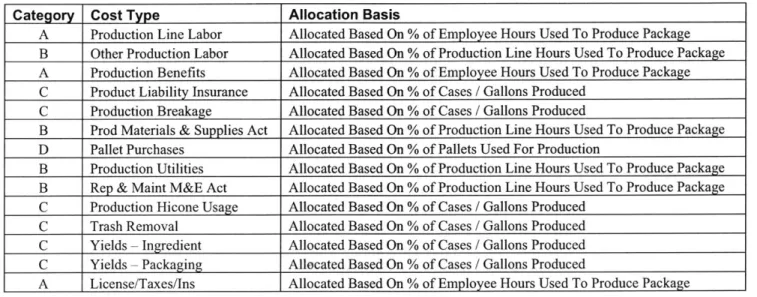Table 3:  Variable cost  allocation  basis Category  Cost  Type  Allocation Basis