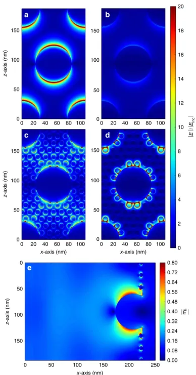 Figure 7 | Computed near-field distributions for arrays of nanoparticles. FDTD simulations showing the electric field distribution for only medium NPs at (a) l ¼ 390 nm and (b) l ¼ 650 nm, and for medium and small NPs at (c) l ¼ 390 nm and (d) l ¼ 650 nm