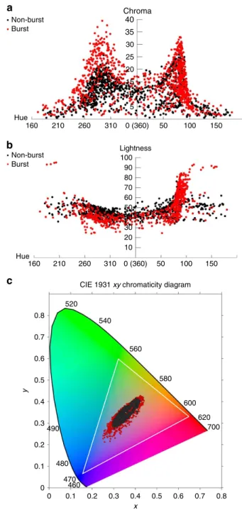 Figure 2d plots Chroma versus Hue obtained from a collection of colour palettes. The colours were created using the various colouring process described above using a single ﬂuence for the same burst energy distribution as in Fig