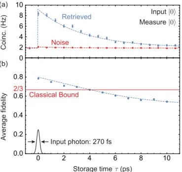 FIG. 3. Real and imaginary parts of χ M , the reconstructed process matrix for the memory in the Pauli operator basis {1 ,X,Y,Z } 