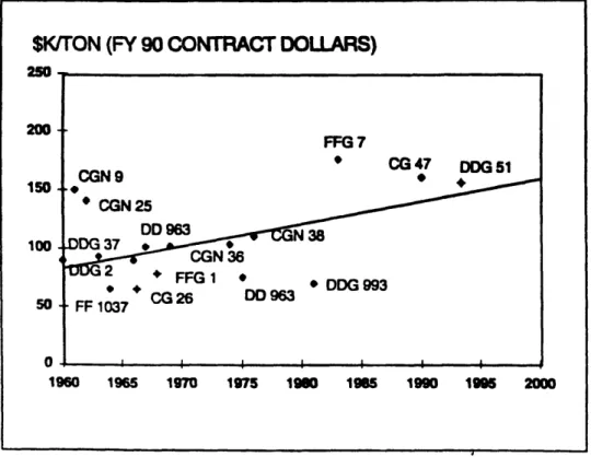 Figure  1.0 - The  Increasing Costs of Surface Combatantsl