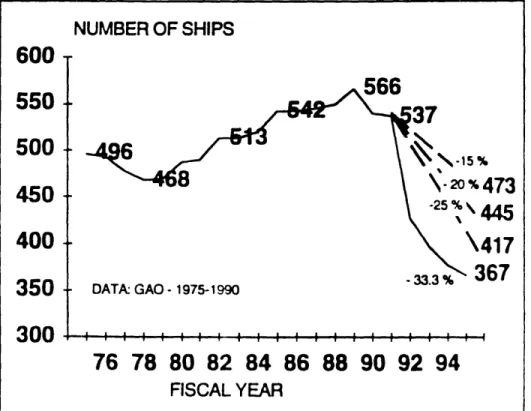 Figure  1.1 - A  Shrinking  Navy 2