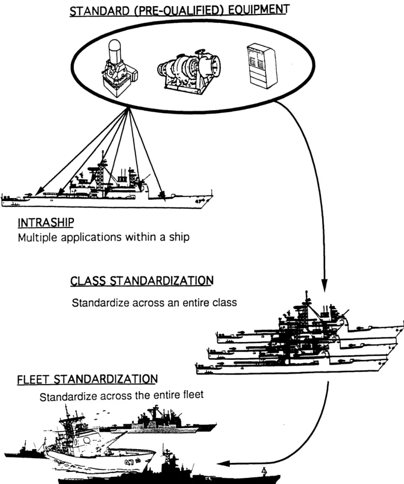 Figure 3.0 - Naval Equipment Standardization