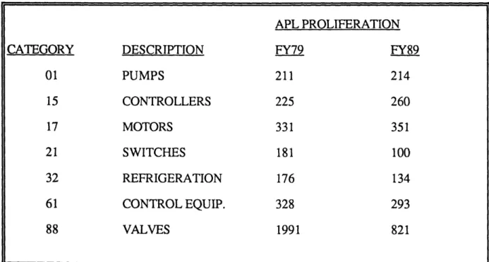Table 3.1 - Proliferation Contributors
