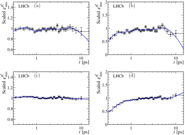 Figure 5: Decay-time efficiency for the (a) 2015 unbiased, (b) 2015 biased, (c) 2016 unbiased and (d) 2016 biased B 0 s → J/ψ φ sample