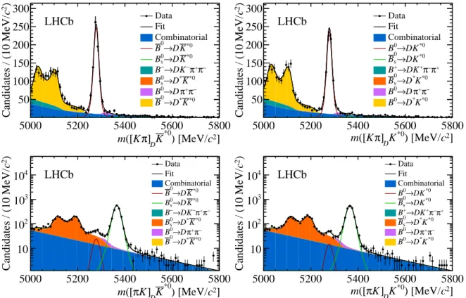 Figure 3: Invariant-mass distributions (data points with error bars) and results of the fit (lines and coloured areas) for the two-body ADS modes (top left) B 0 → D(K − π + )K ∗0 , (top right) B 0 → D(K + π − )K ∗0 , (bottom left) B 0 → D(π − K + )K ∗0 and