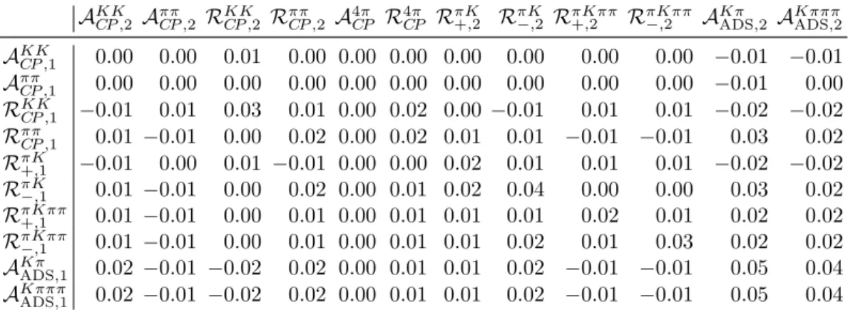 Table 7: Correlation matrix for the principal observables between Run 1 and Run 2 data.