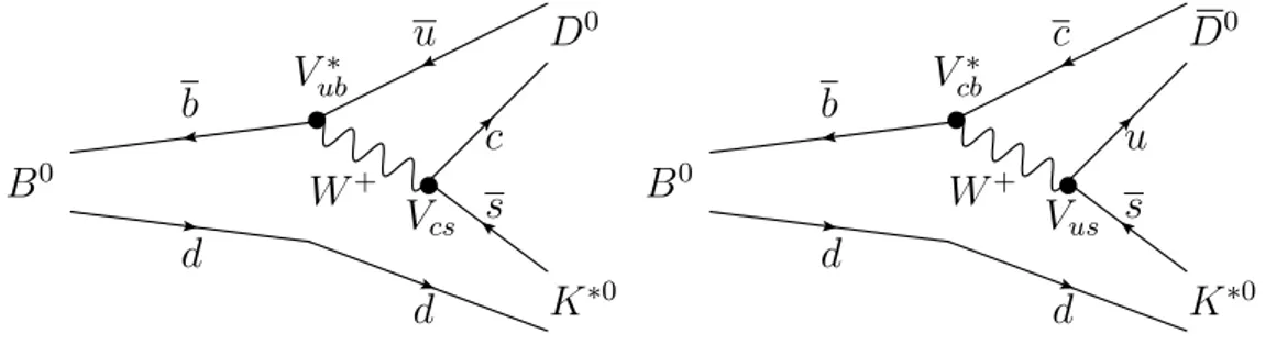 Figure 1: Feynman diagrams of (left) B 0 → D 0 K ∗0 and (right) B 0 → D 0 K ∗0 .