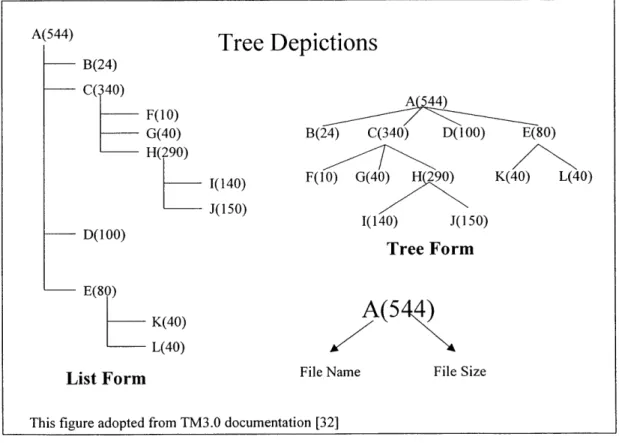 Figure 8  represents both the listing  structure  from using the  well-known  DOS  command