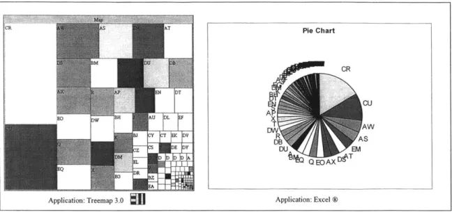 Figure  10:  Treemap Display  versus  Pie Chart  - 156  Data Elements  Depicted