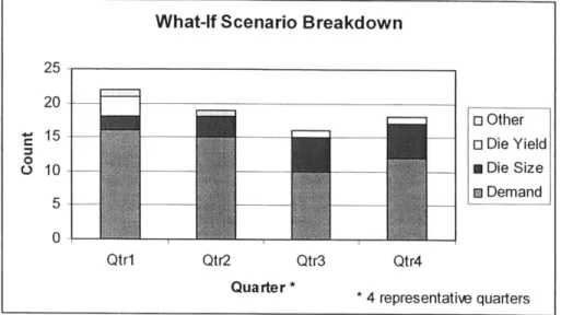 Figure 12:  What-If Scenario  Categorical  Analysis