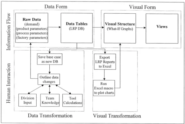 Figure  13: Current What-If Process - Human  Interaction Framework