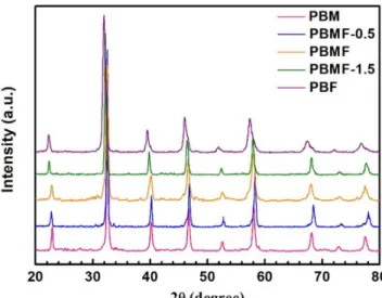 Figure S1. XRD patterns of PBF, PBMF-1.5, PBMF-1, PBMF-0.5 and PBM. 