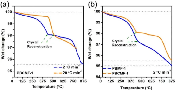 Figure S2. TGA tests of PBCFM-1 and PBMF-1 in 10% H 2 -90% N 2 , showing that the  structures  of  air-prepared  PBCMF-1  and  PBMF-1  could  be  tuned  by  treating  in  H 2 