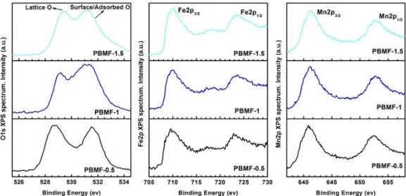 Figure  S3.  O1s,  Fe2p  and  Mn2p  XPS  binding  energies  of  PBMF-1.5,  PBMF-1,  PBMF-0.5 samples