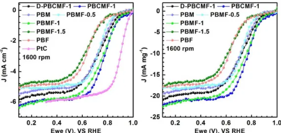 Figure  S4.  Comparison  of  the  LSV  curves  (1600  rpm)  for  various  catalysts  during  ORR at the initial stage in O 2 -saturated 0.1 M KOH