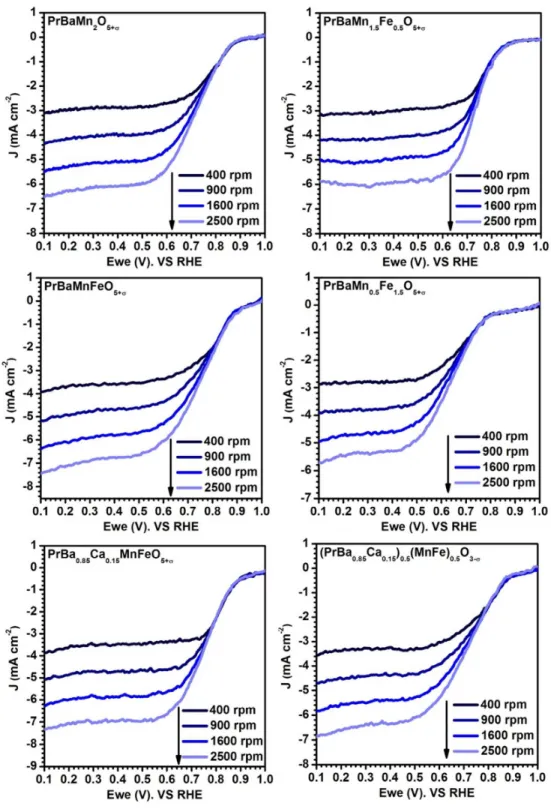 Figure  S5.  The  LSV  curves  of  various  catalysts  test  from  400  to  2500  rpm  in  O 2 -saturated 0.1 M KOH