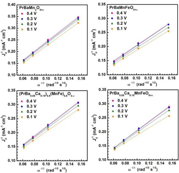 Figure  S6.  It  is  calculated  that  the  electron  transfers  number  during  the  ORRs  are  closed  to  4,  suggesting  that  the  ORRs  on  the  prepared  perovskites  are  four-electron  reaction