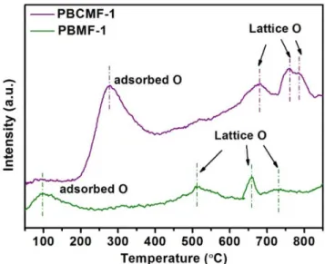 Figure S8. O 2 -TPD test of PBCMF-1 and PBMF-1 powders. The peaks are related to  the  oxygen  desorption  process  over  the  catalyst