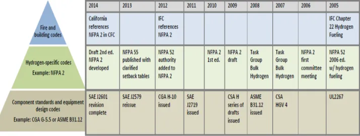 Figure  4:  Timeline  of  codes  and  standards  development  and  the  codes  and  standards  hierarchy [27] 