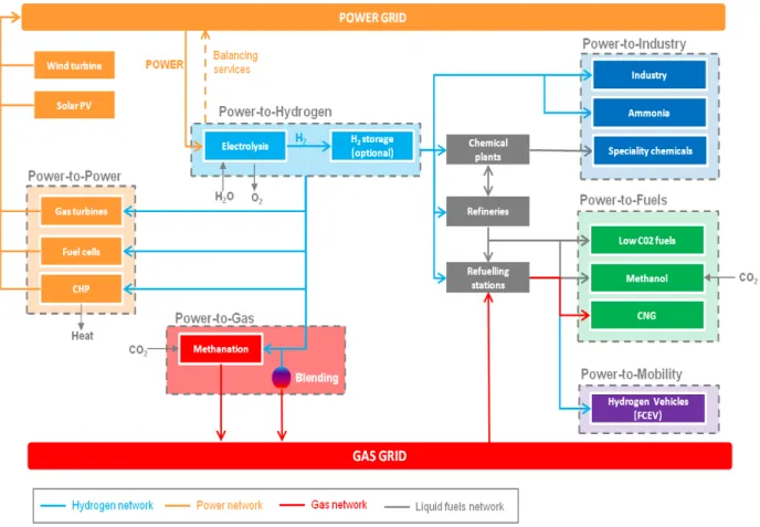 Figure 5 shows the power-to-gas valorisation pathways [41]. Renewable Hydrogen produced by  wind  or  solar  system  can  be  utilized  in  a  variety  of  applications  including  power-to-power,  power-to-gas, power-to-mobility, power-to-fuels, and power