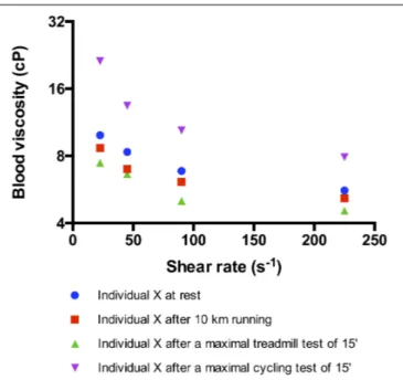 FIGURE 1 | Effects of different kind of exercise on blood viscosity measured at several shear rates in the same trained subject (maximal oxygen consumption, VO 2 max = 64 ml/kg/min)