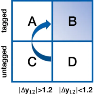 Figure 6: Four orthogonal regions used to build the fit control region for each signal region