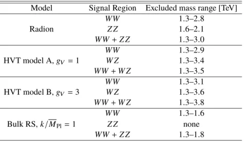 Table 3: Observed excluded resonance masses (at 95% CL) in the individual and combined signal regions for the HVT, bulk RS and radion models.