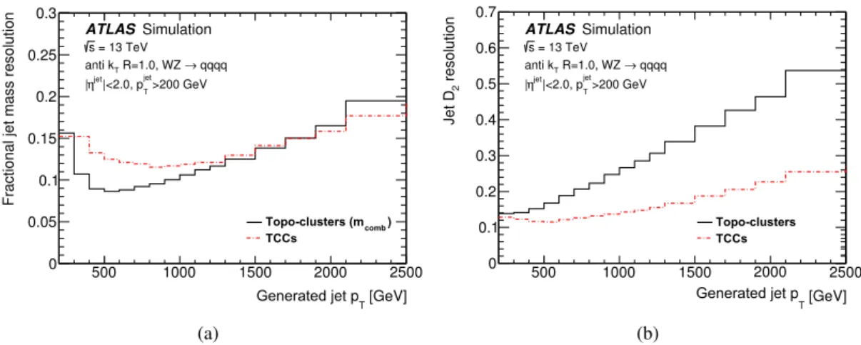 Figure 1: A comparison of (a) the fractional jet mass resolution for jets built from a linear combination of the calorimeter and track-only mass (Topo-clusters m comb , solid line), and jets built using combined and neutral Track-CaloClusters objects (dash