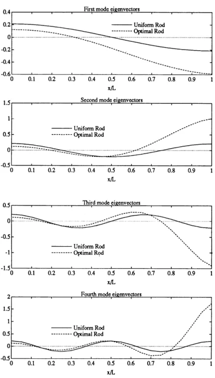 Figure  1.11:  Eigenvectors  and eigenvalues  for  the  uniform and optimal compression  rods  (no tip mass).0.5 S  Uniform  Rod---------  Optimal  RodI i i i  |  i  i  i----- ----Uniform  Rod---------  Optimal Rod------- Uniform Rod---------  Optimal Rod-