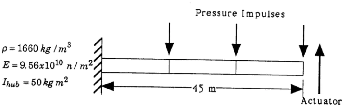 Figure  1.12:  Cantilevered  beam  of Milman  et.al system  when  LQR  control  is  used: