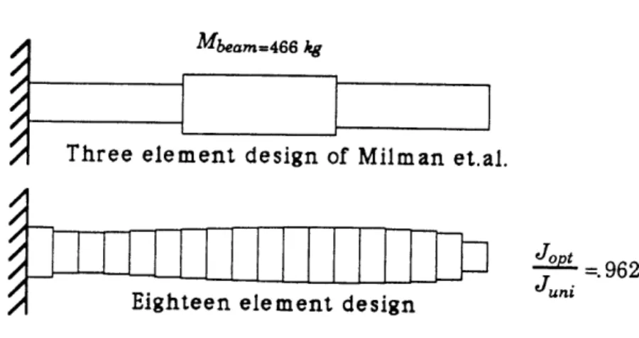 Figure  1.13:  Optimal  designs  for  beam  problem