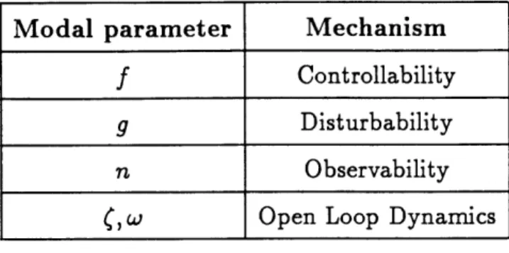Table  3.1:  Analogy  between  typical  section  paramters  and methods  for  improving  controlled performance