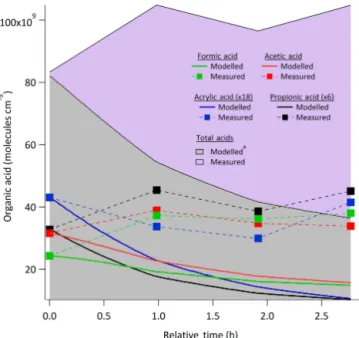Figure 9. Relative contribution of various precursor hydrocarbon types in the photochemical box model to the modelled secondary production rate after 3 h of evolution during F19, for formic, acetic, acrylic, and propionic acids.