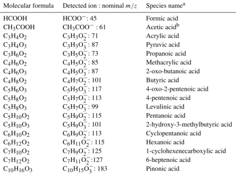 Table 1. Molecular formulas and associated species names for organic acids detected during aircraft measurements.