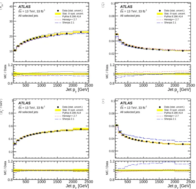 Figure 7: The unfolded measured averages (top left) charged-particle multiplicity n ch , (top right) transverse momentum fraction ζ , (bottom left) transverse momentum p rel