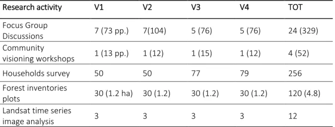 Table 1.2. Number and type of research activities conducted in the four study villages (V1-V2 in  West Kalimantan and V3-4 in Central Java)