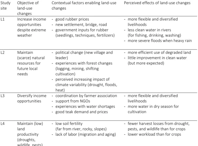 Table 3.3. Objectives that triggered land-use changes, enabling factors and perceived effects