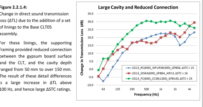 Figure 2.2.1.4 gives the  ΔTL  data for test assemblies with a variety of linings that rely on increased space  between  the  gypsum  board  and  the  surfaces  of  the  CLT,  as  well  as  reduced  structural  connections  between those surfaces, to provi
