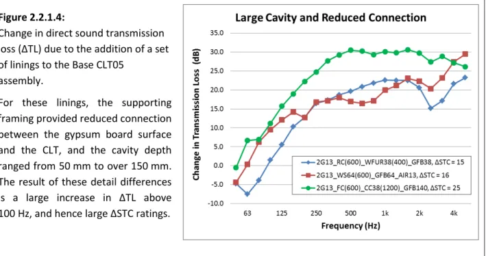 Figure 2.2.1.4 gives the  ΔTL  data for test assemblies with a variety of linings that rely on increased space  between  the  gypsum  board  and  the  surfaces  of  the  CLT,  as  well  as  reduced  structural  connections  between those surfaces, to provi