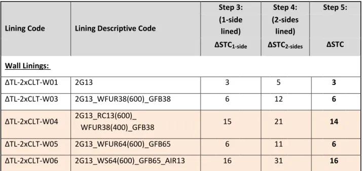 Table 2.3.2:   Calculation of the  Δ“TC  values for linings on double-leaf CLT03 wall assemblies