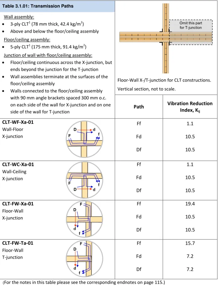 Table 3.1.01: Transmission Paths