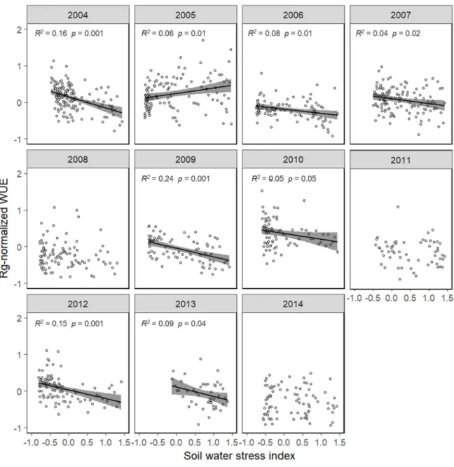 Figure 6. Linear relationship between radiation-normalized water use efficiency (WUE) and the soil  water stress index (SWSI) during the water depletion period (WD)