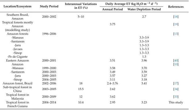 Table 3. Comparison of evapotranspiration (ET) in various studies from the Amazon and other tropical forests.