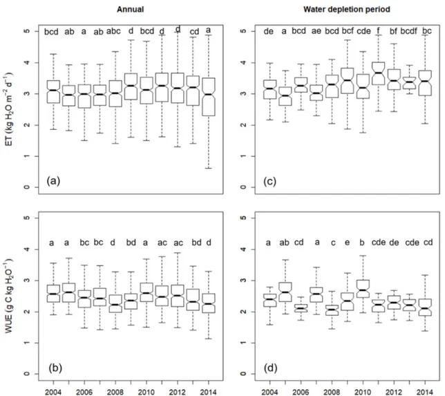 Figure 2. Interannual variations in ecosystem evapotranspiration (ET) (a) and (c) and water use  efficiency (WUE) (b) and (d) at the whole year scale (left) and during water depletion (WD) periods  (right)