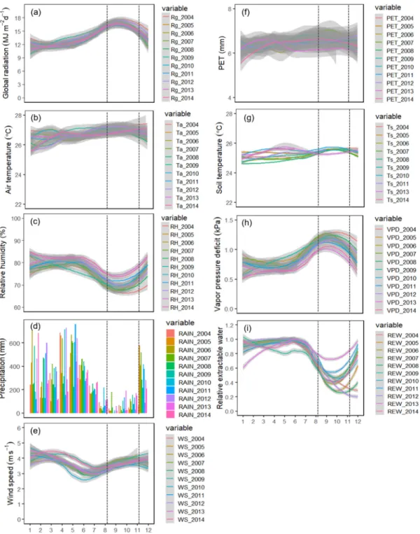 Figure 3. Interannual and seasonal variations for climate variables. (a) Global radiation (Rg, MJ m −2 d −1 ), (b) Air temperature (Ta, °C), (c) Air relative humidity (RH, %), (d) Precipitation (Rain, mm), (e)  Wind speed (WS, m s −1 ), (f) Potential Evapo