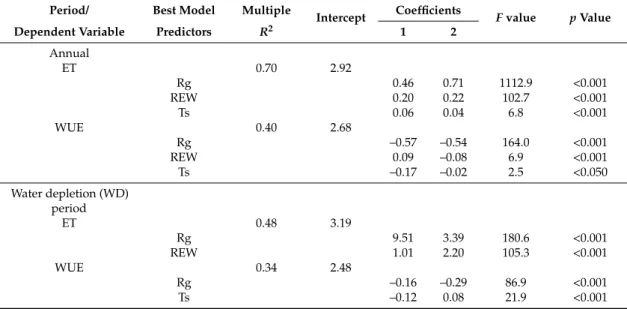 Table 2. Results of the generalized additive model (GAM) analysis done to detect the best models and rank predictor variables (Rg, REW, Ts) according to their ability to explain variations in ET and WUE, annually and during the soil W) period, from 2004–20