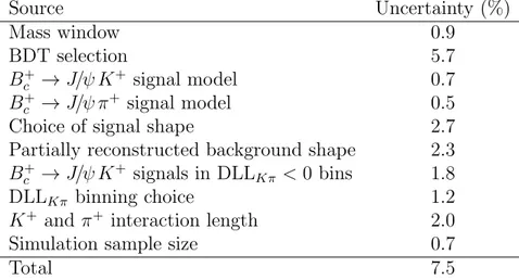 Table 1: Relative systematic uncertainties on the ratio of branching fractions. Source Uncertainty (%) Mass window 0.9 BDT selection 5.7 B c + → J/ψ K + signal model 0.7 B c + → J/ψ π + signal model 0.5