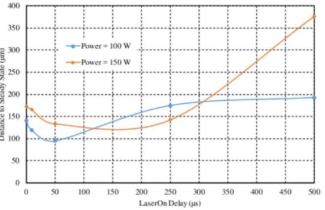 Fig 10: Dependence between the length of the transient state and laser on delay duration