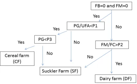 Figure  1: Decision tree for classifying farms into 3 classes based on the RPG database for  the  Saussay site where  P1=0.3, P2=0.15, P3=15 ha (DF=Dairy Farm, SF=Suckler Farm, CF=Cereal  Farm, FB=Forage Beet area, FM=Forage Maize area, PG=Permanent Grass 